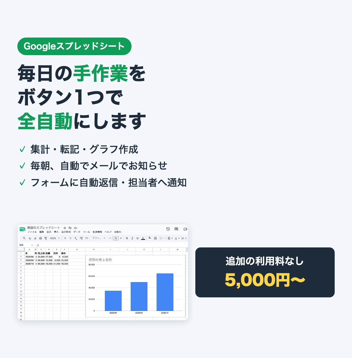 スプレッドシートの面倒な手作業を自動化します 毎日の集計・転記・メッセージ送信をボタン1つで全自動に イメージ1