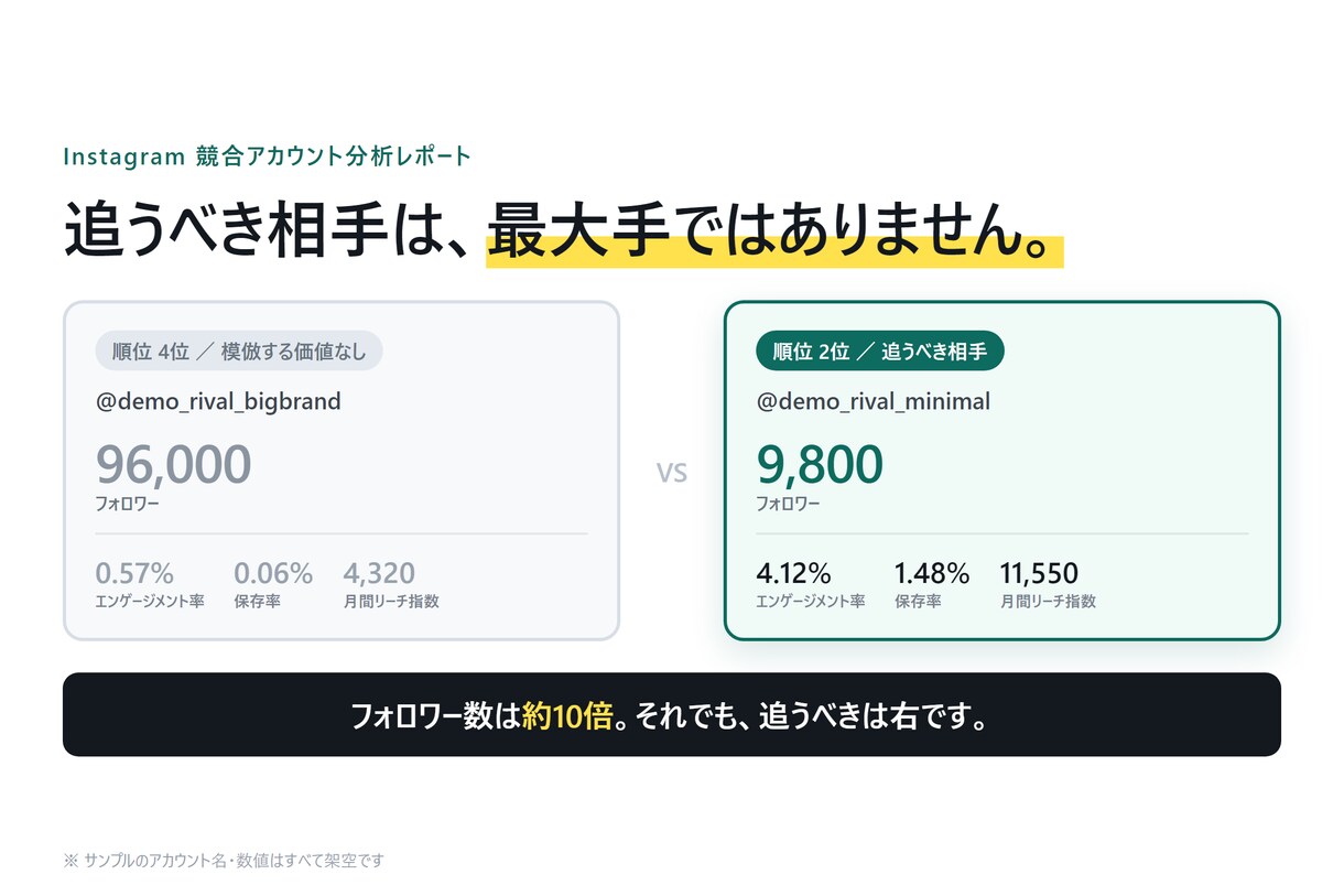 Instagram競合分析と改善提案を出します 順位表では終わりません。打ち手を優先度順に イメージ1