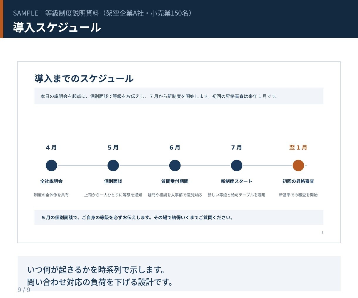 人事制度・研修のパワーポイント資料を作成します 人事の実務を知る人間が、制度説明資料を設計します イメージ9