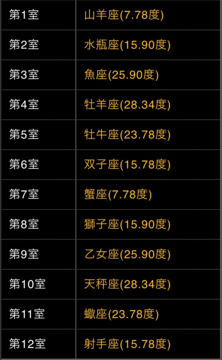占星学を0から！学びたい人に性質を見るコツを教えます。 イメージ3