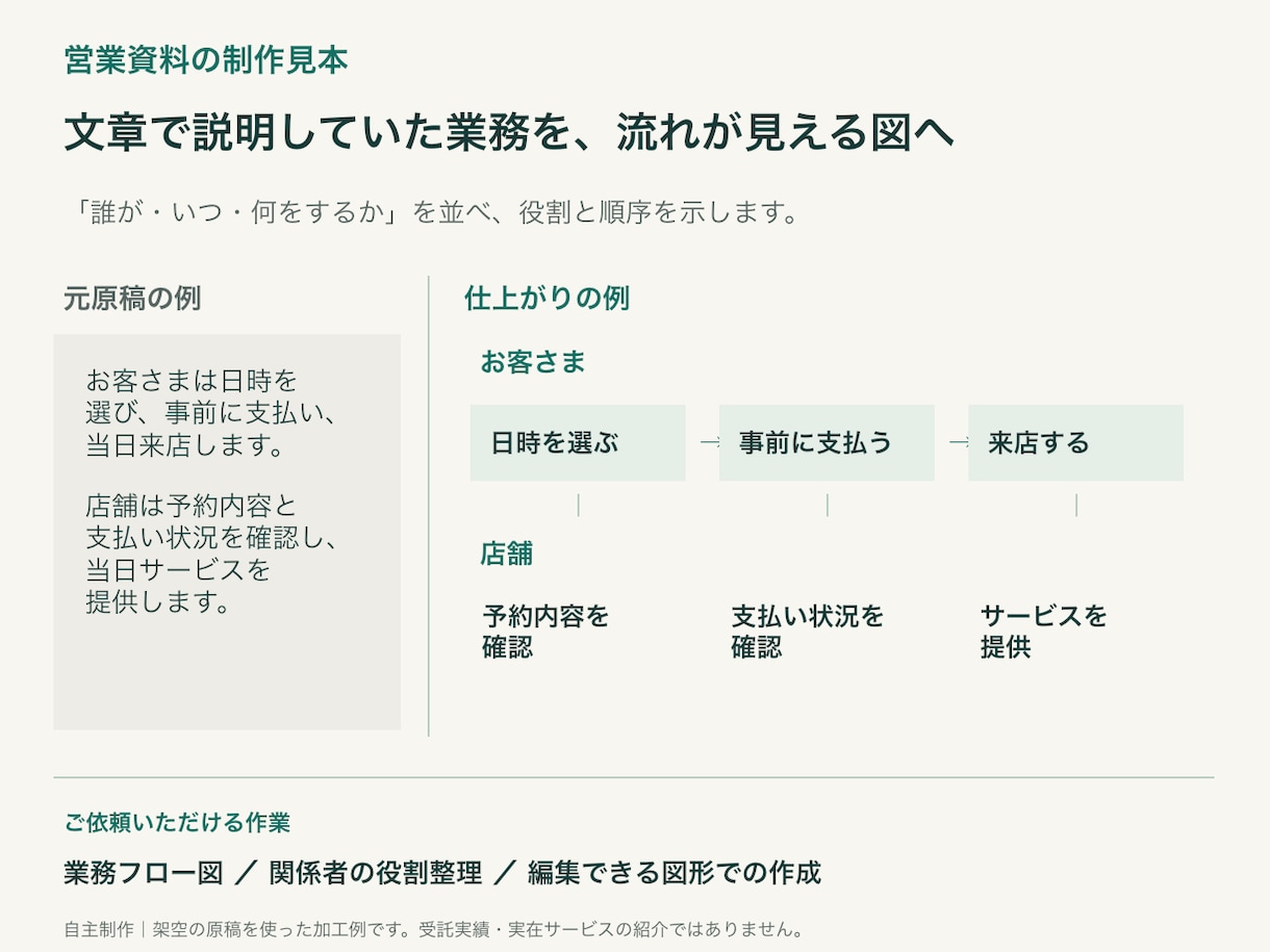 営業資料の構成・図解・デザインを整えます 支給原稿から、編集できるパワーポイントへ イメージ1