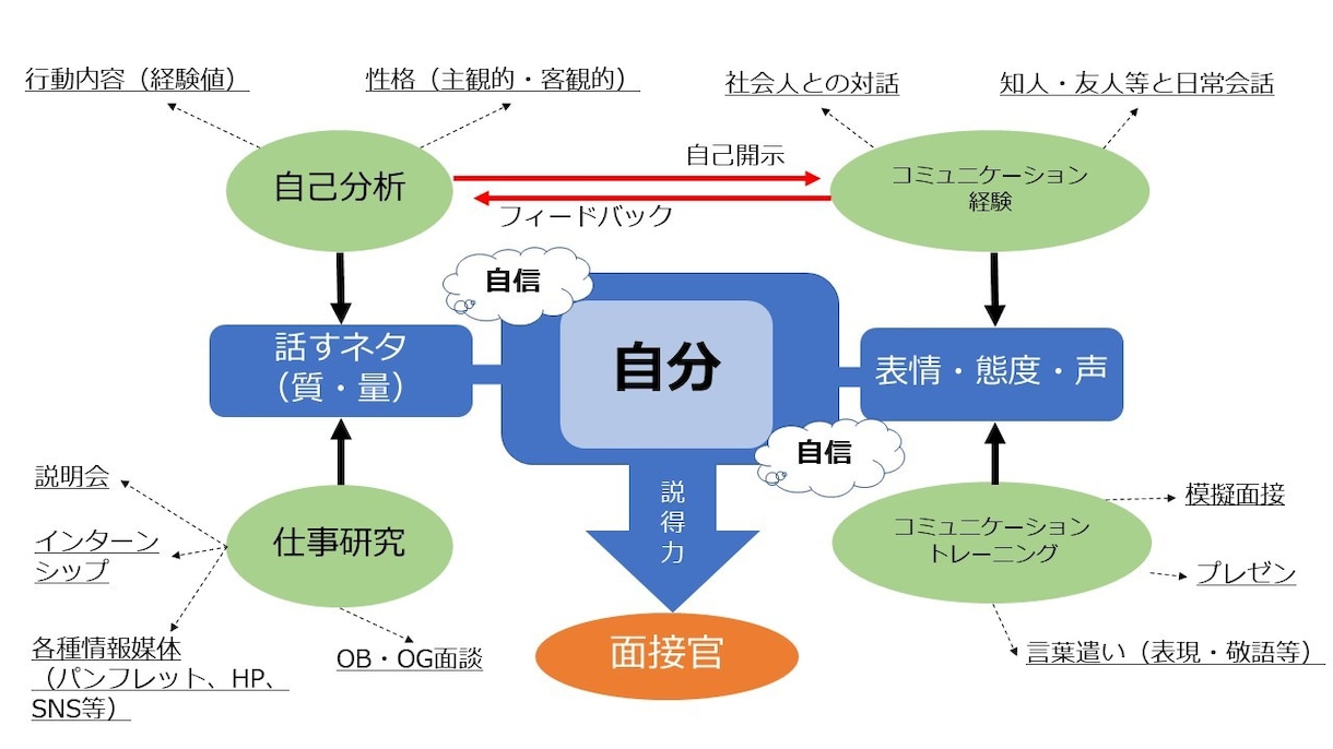 履歴書・職務経歴書・ESをゼロから一緒に作ります 自分で書けない／就活・転職／90分／プロのフィードバック イメージ2