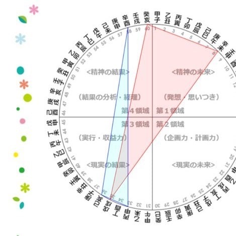算命学相性カルテ・気になる人との相性を図式化します 相性をシンプルに視覚化したい方へ・PDFデータでお渡しします イメージ1