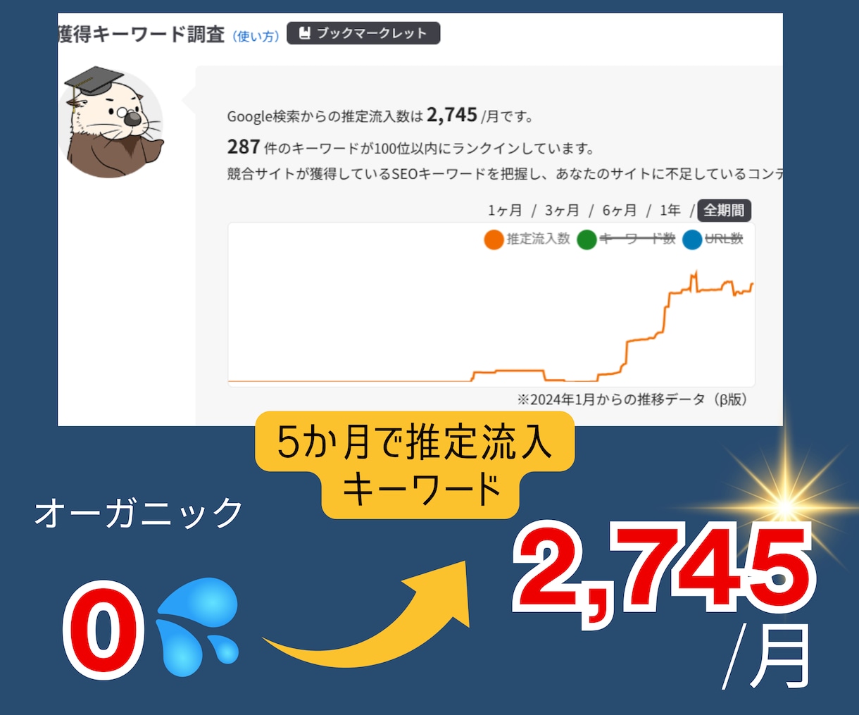 SEO記事に特化‼︎中小企業のHP制作します 作業7日でdiscover表示実績！女性スタッフが丁寧に対応 イメージ5