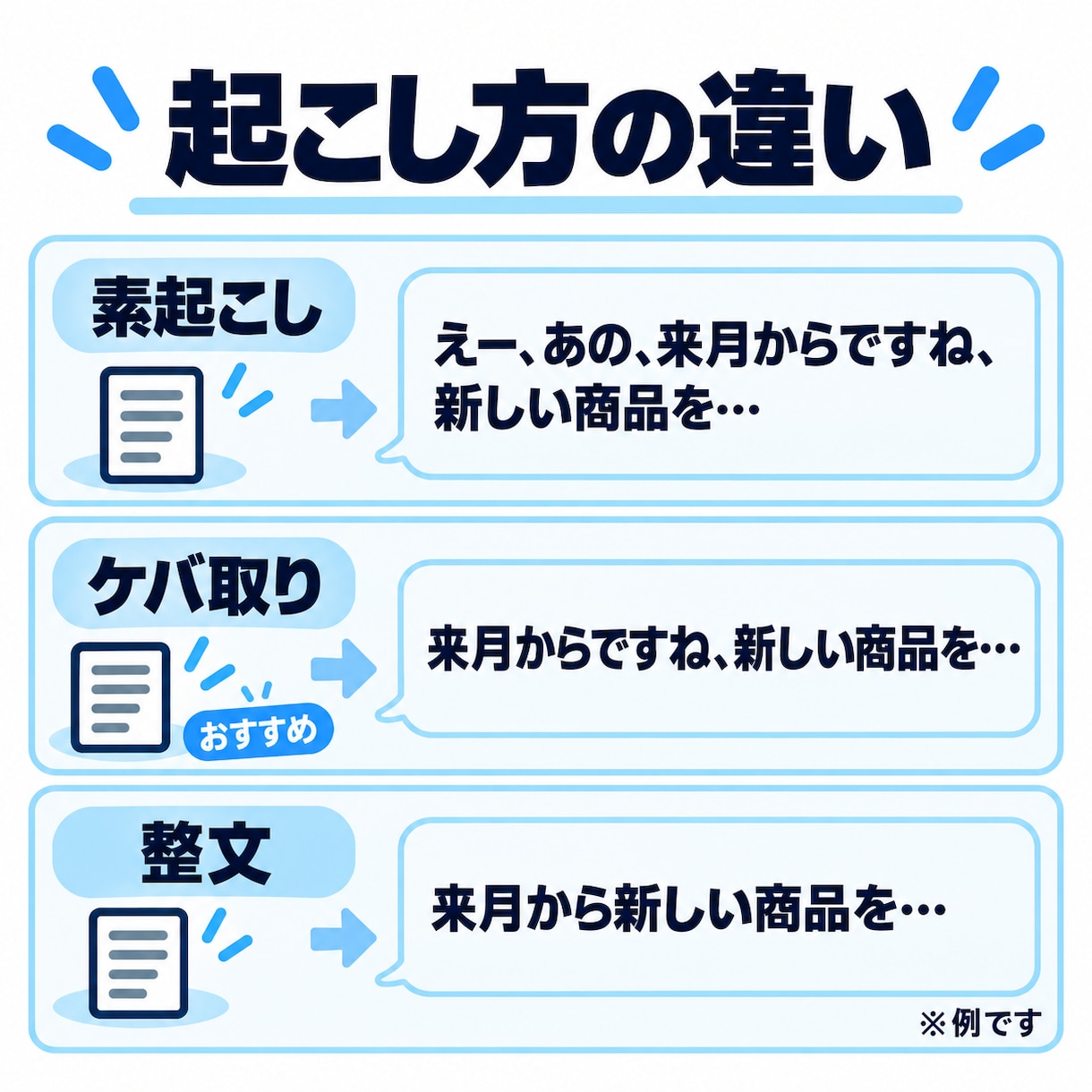 音声・動画を読みやすく文字起こしします 会議・取材・YouTube・セミナー。60分まで1,500円 イメージ4