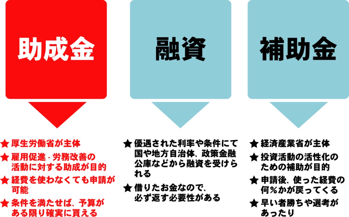 助成金や補助金に関するアレコレ承ります 助成金や補助金の分からないことがある。 イメージ2