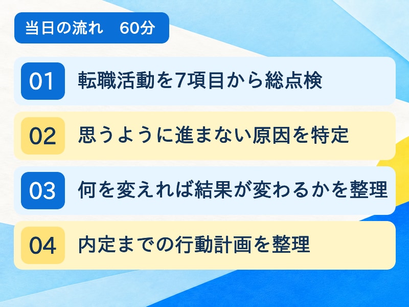 なぜ書類や面接が通らない？転職活動を総点検します 書類・面接で落ちる…転職活動の改善点を特定し次の一手へ イメージ2