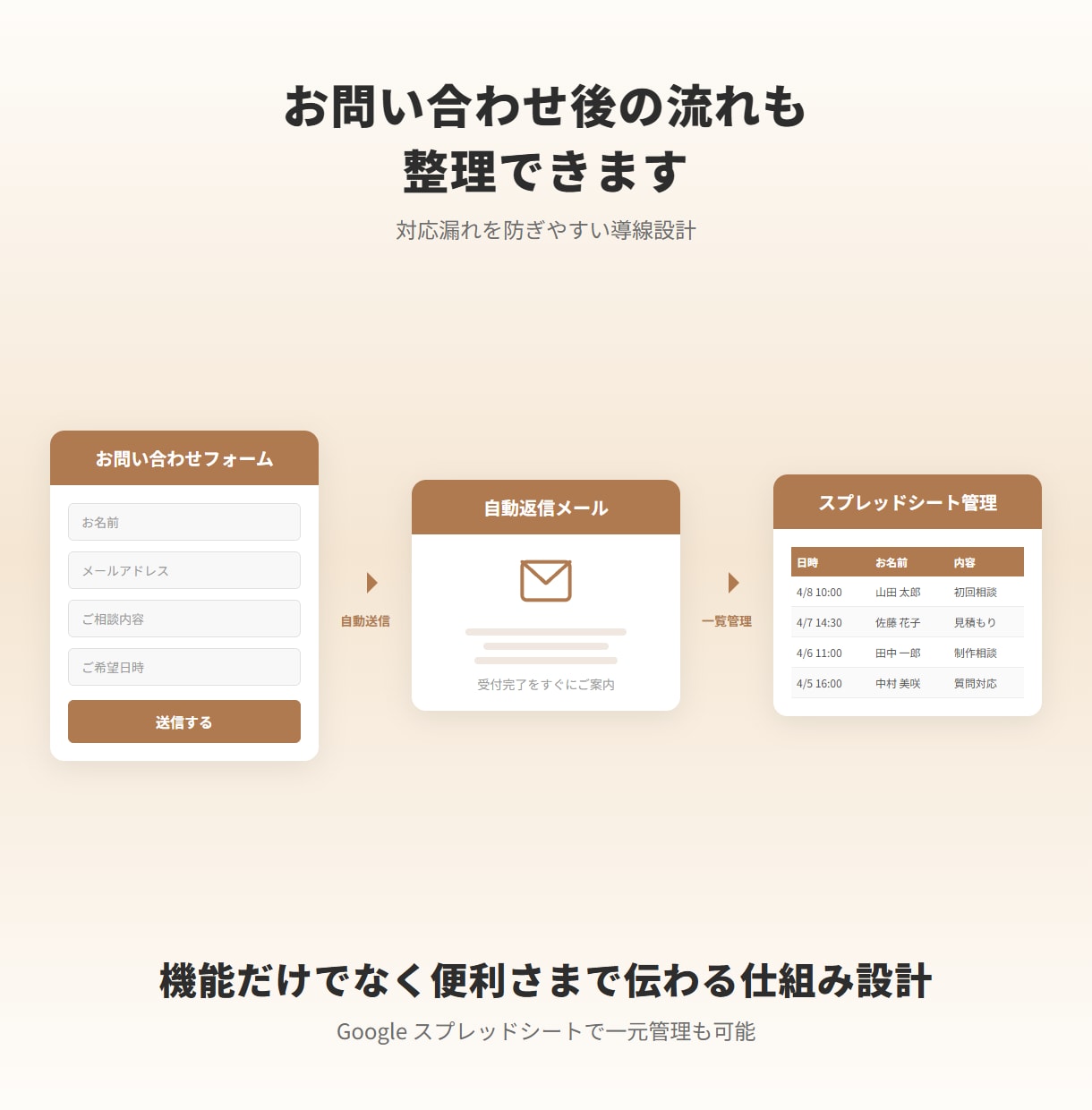 デザインから公開導線まで対応するLPを制作します フォーム設置込みで初めてでも安心 イメージ9
