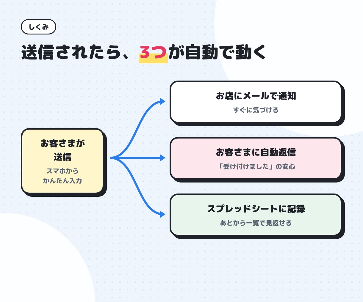 自動返信付きの問い合わせ・予約フォームを作ります 届いたらメールでお知らせ。スプレッドシートにも自動で記録 イメージ2