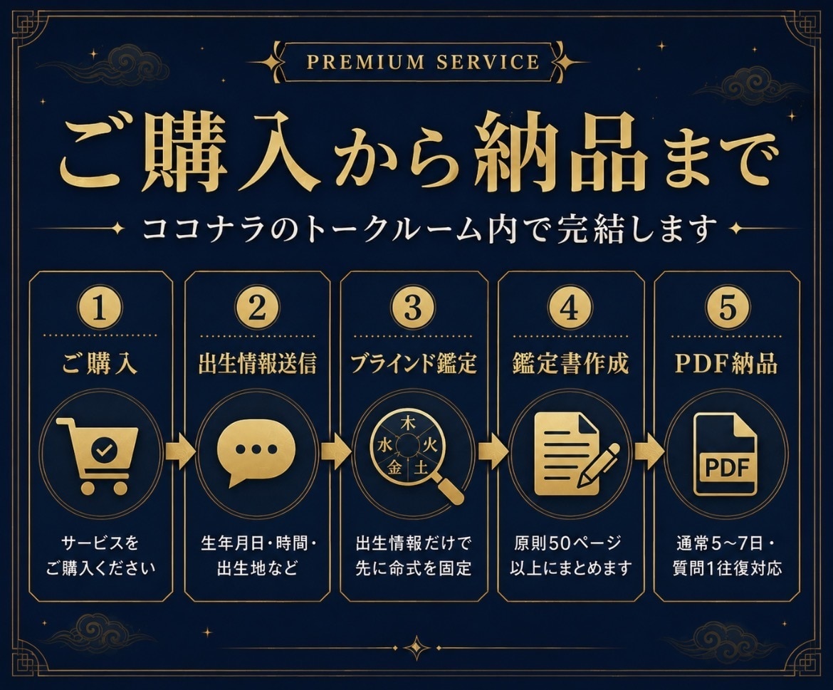 四柱推命で50ページ以上の個別鑑定書を作ります 命式・用神・大運・流年まで多角的に分析 イメージ9