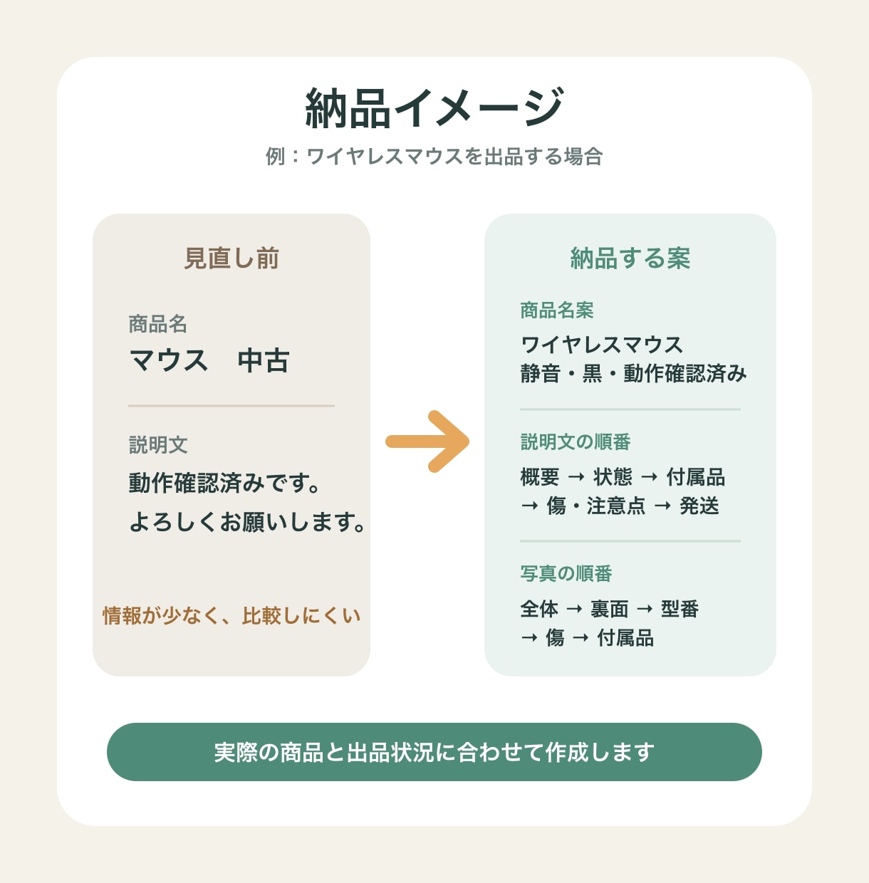 値下げ交渉を減らし利益を残すメルカリ出品に整えます 送料・手数料後の利益を残す出品のコツをまとめます イメージ4