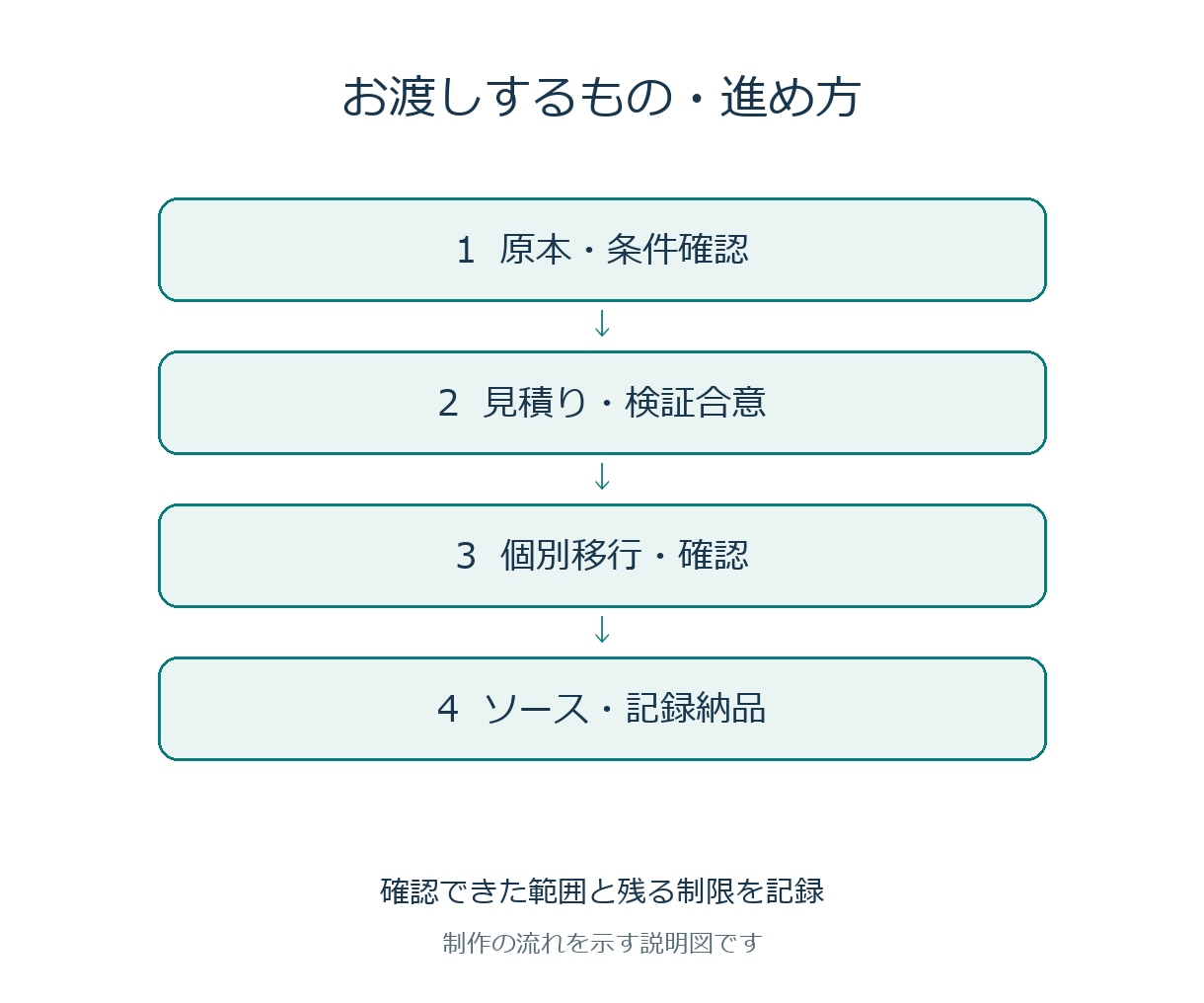 MT4のEAをMT5向けに移行し納品します 元ソースを確認し、合意した条件で制作・検証 イメージ2