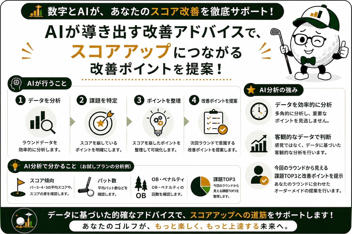 ゴルフ1RをAI分析し課題TOP3を見つけます 1ラウンドから、あなたの課題と次の一手が見えてくる イメージ8