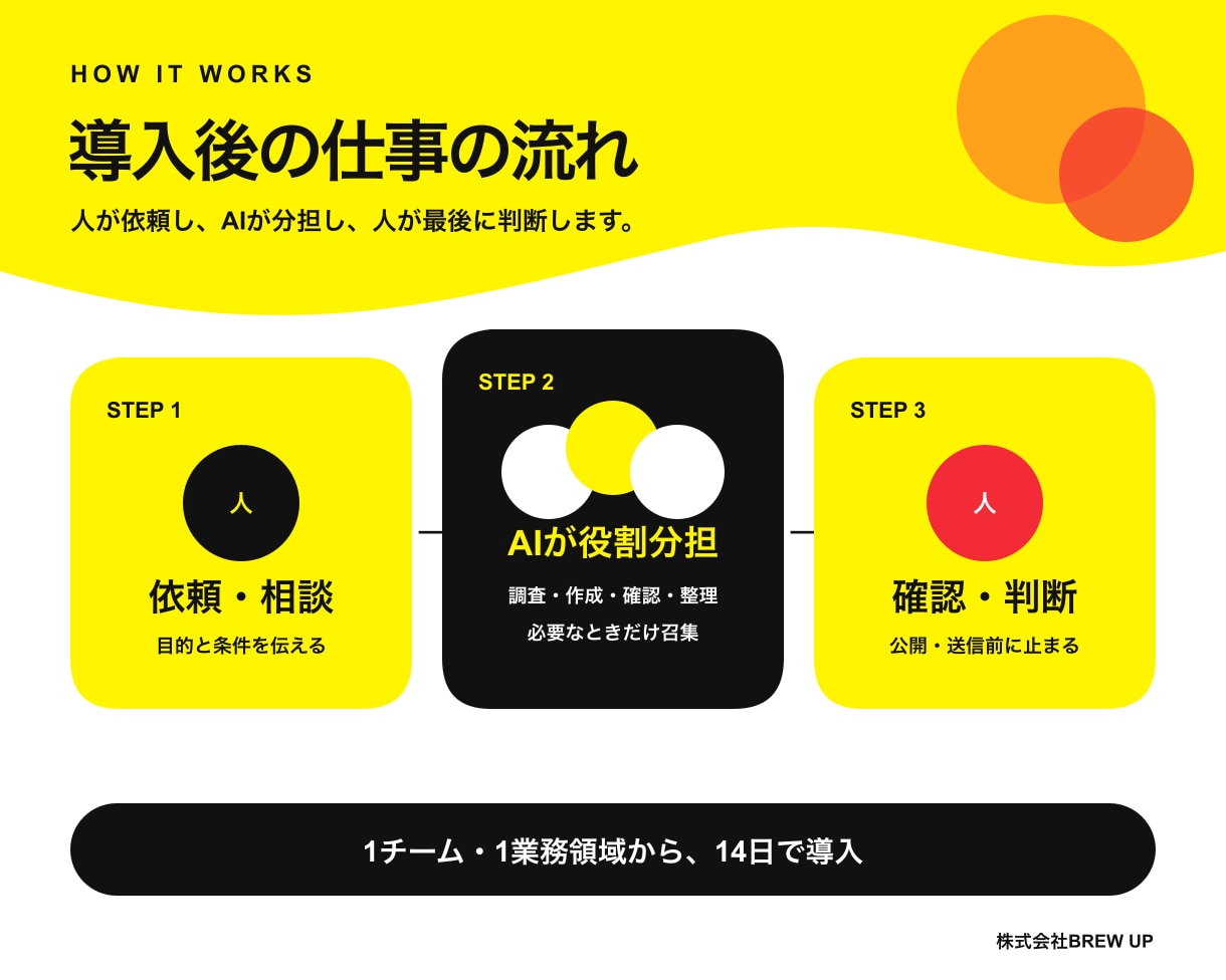 10人のAIエージェントチームを導入します AIと人の役割を分け、使い始められるチームへ イメージ4