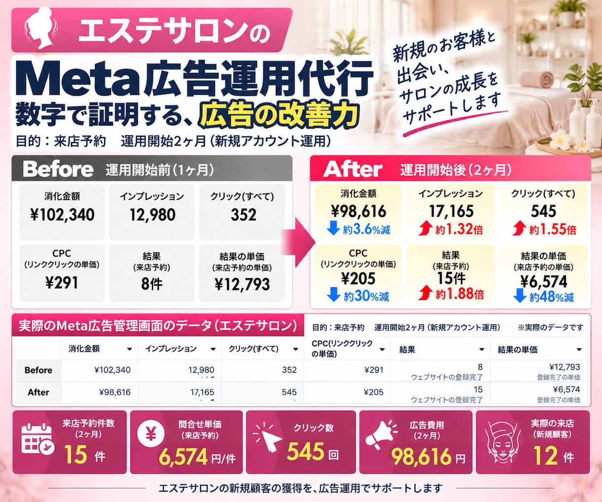 Meta認定資格者がMeta広告を運用します 実績1,000以上のMeta公式認定資格保有者による広告運用 イメージ9