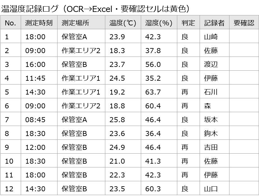 PDF・画像をExcelにデータ化しますます 紙・PDFの転記をOCR＋人の検算で“崩れない”表に イメージ2