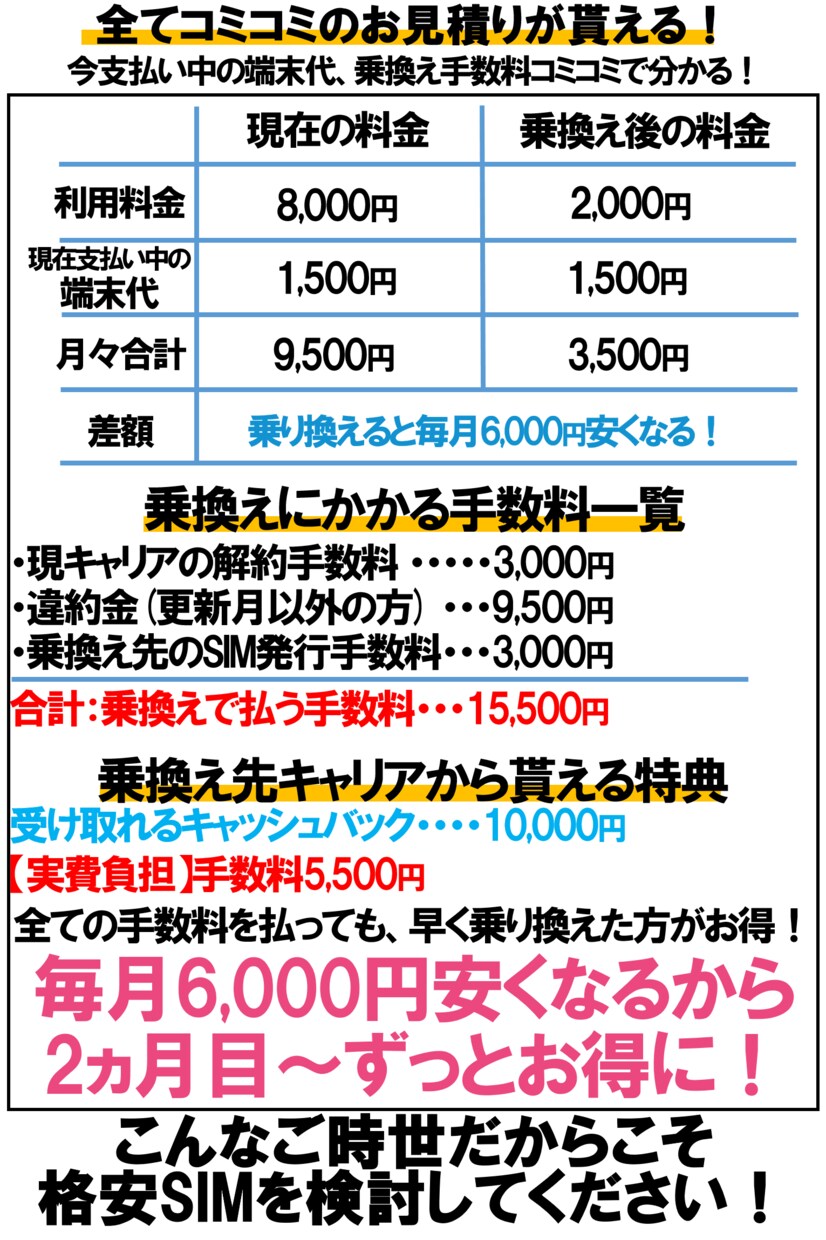 携帯料金を見直し！格安SIMの相談・見積もりします 他サイトで700人以上のサポート実績あり！ イメージ1