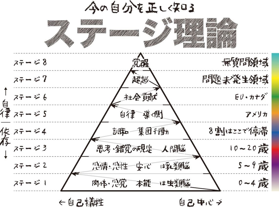 今の自分を正しく知る『ステージ理論』を紹介します 人生の再起動とステージアップに使えるハシゴです イメージ1