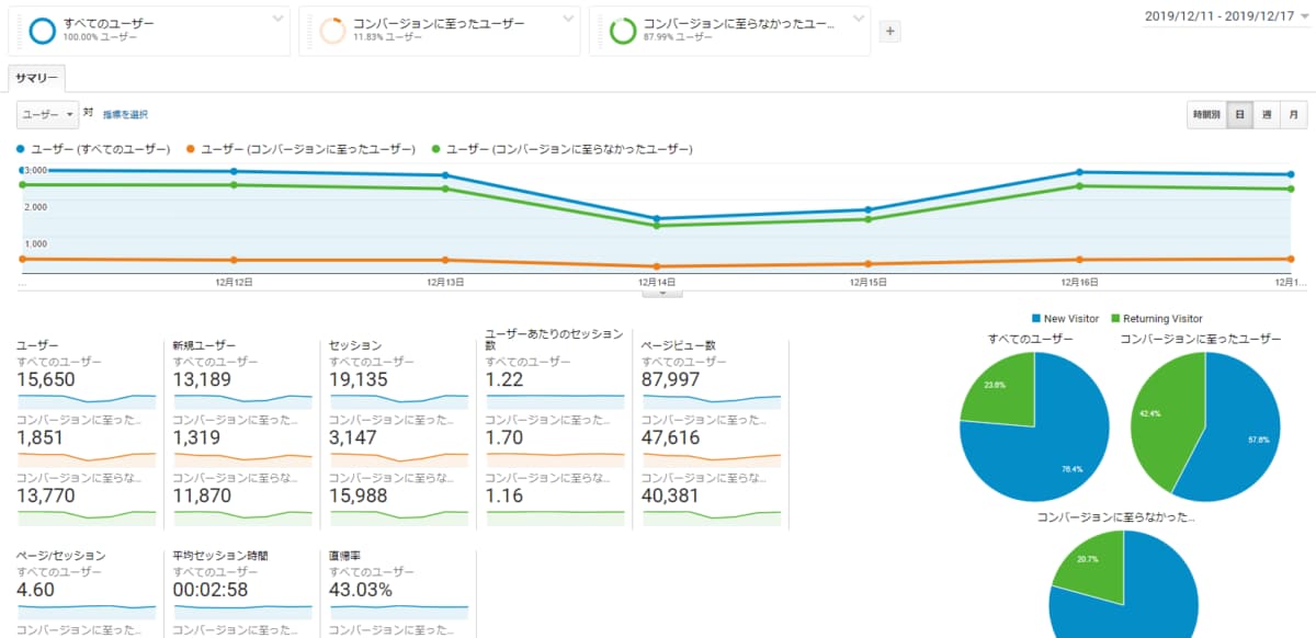 サイト改善しませんか？EC売上改善します Webサイトをデータに基づいた改善！効果的なサイトへ！ イメージ4