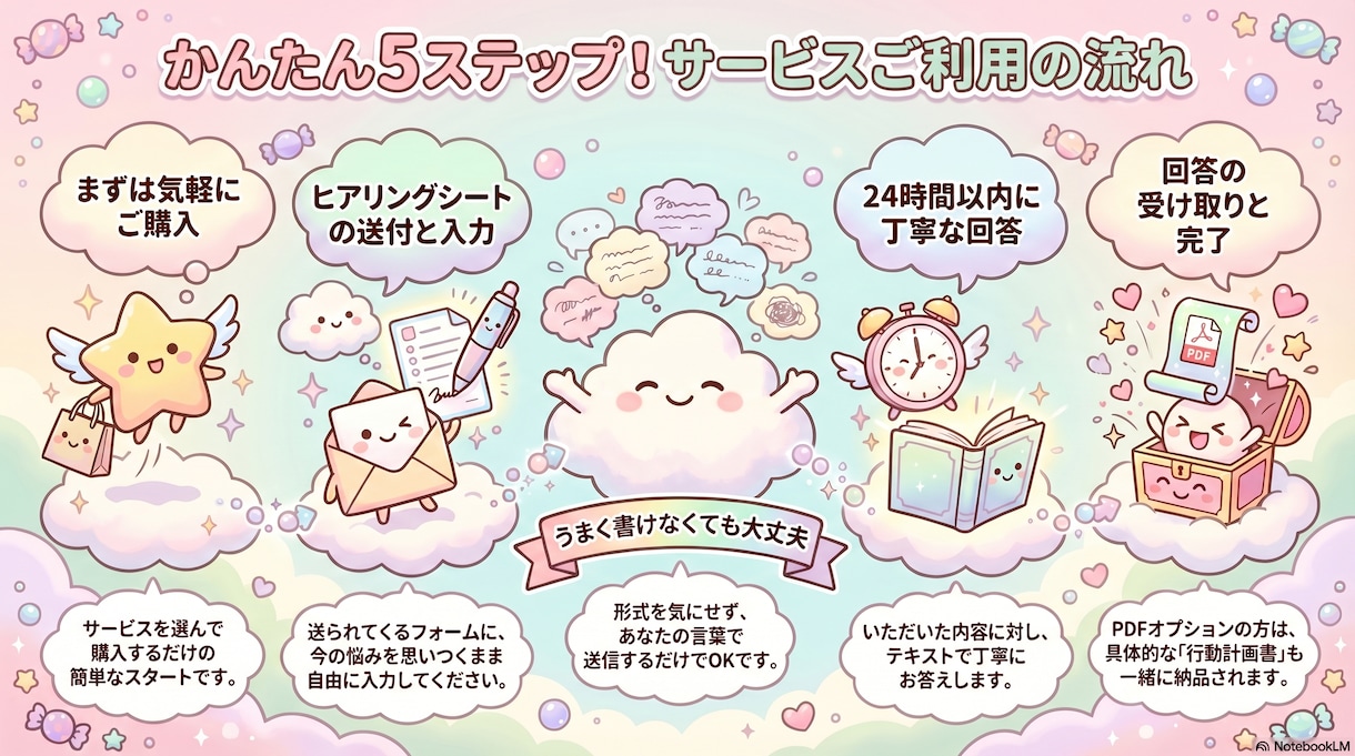 聞いてみたら、やることが見えてきた｜相談受付ます プロに頼むほどじゃないけど、一人で考えるのは行き詰まっている イメージ1