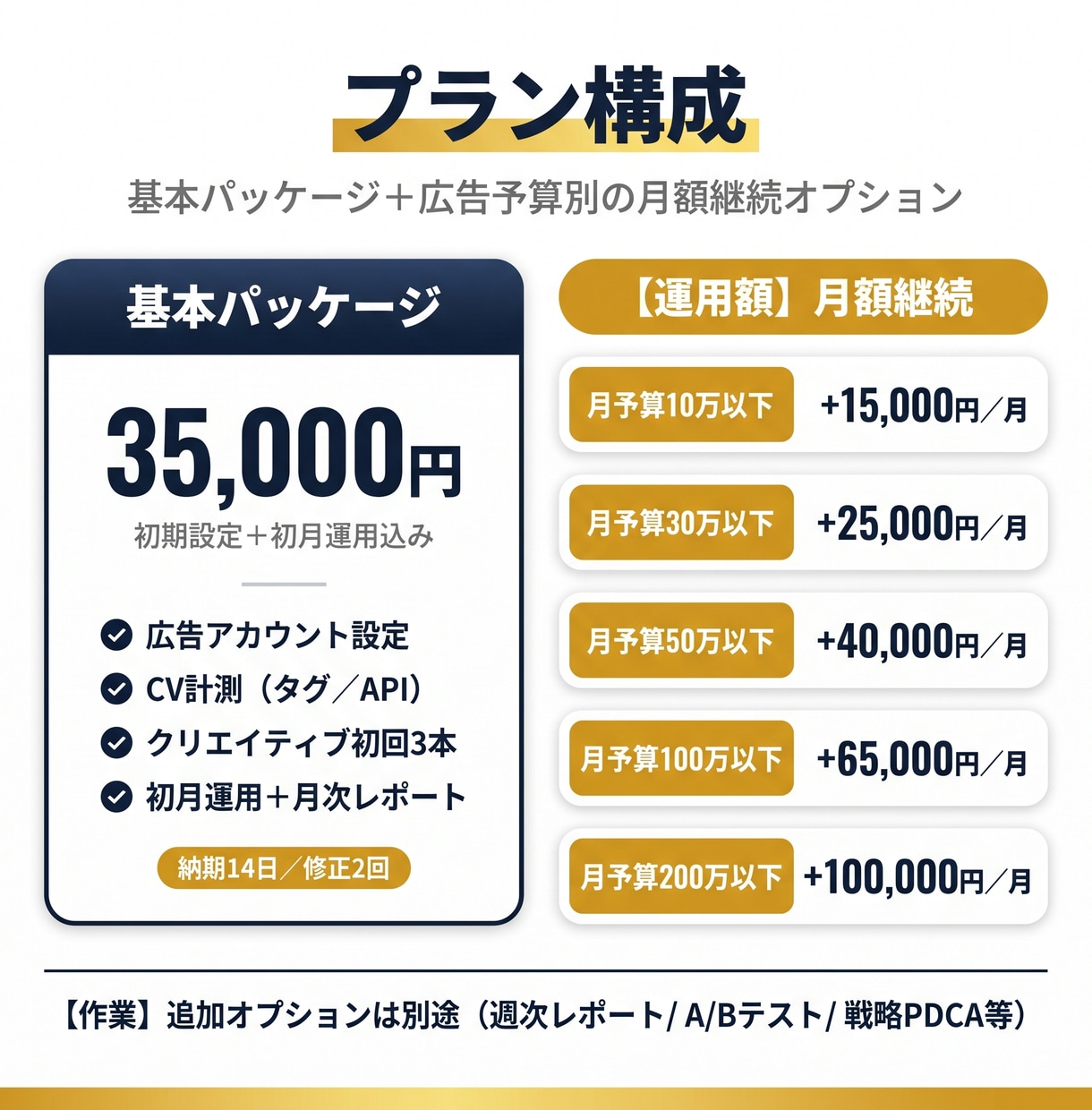 Meta広告運用代行｜少額予算からできます 業界経験ある運用者が個人事業主・小規模法人に伴走｜月10万〜 イメージ4