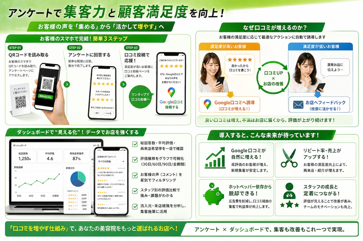 Google口コミが増えるアンケートを提供します 集客の新常識！脱ホットペッパー！Google口コミからの集客 イメージ2
