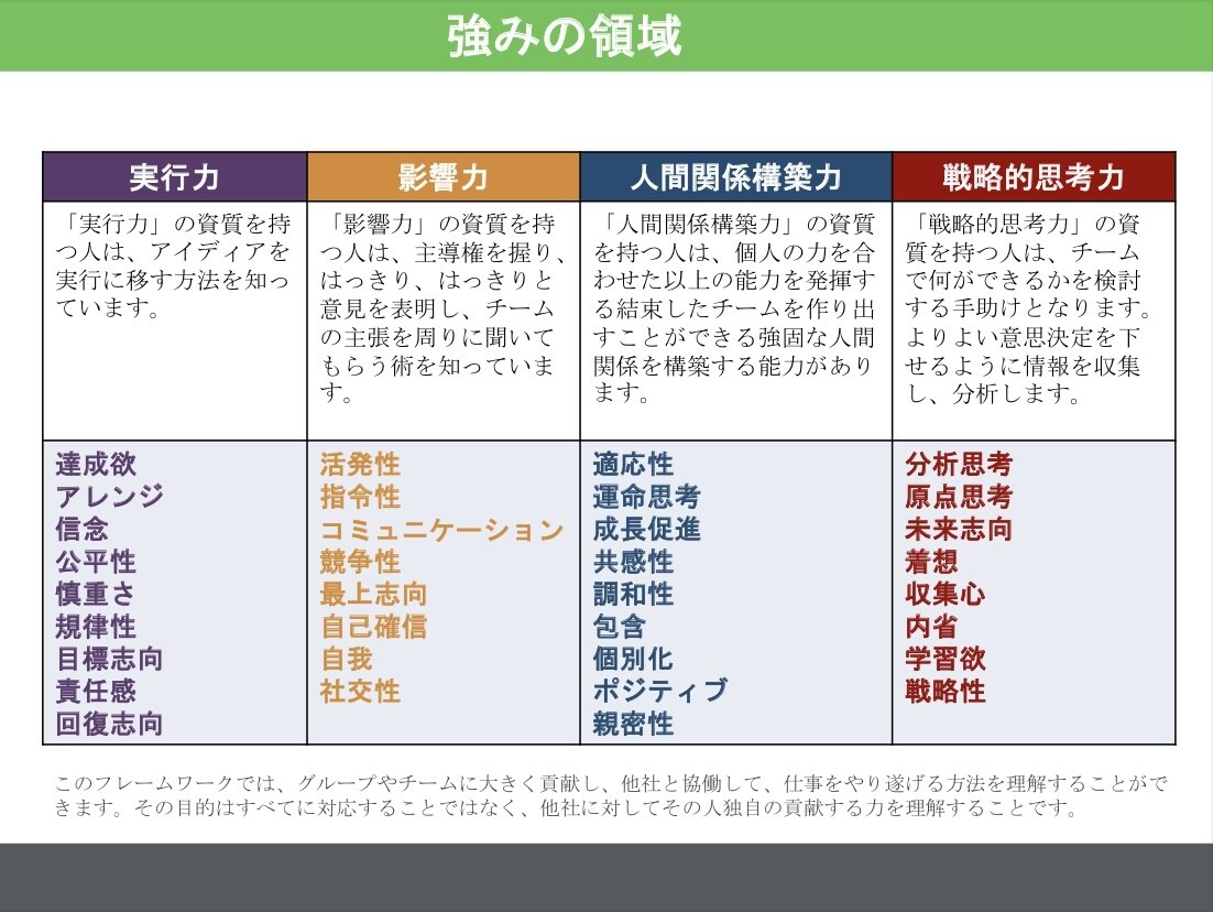 ストレングスファインダーの資質をひとつ解説します 〜全３４資質のうち、ご興味ある資質をひとつだけ解説します イメージ1
