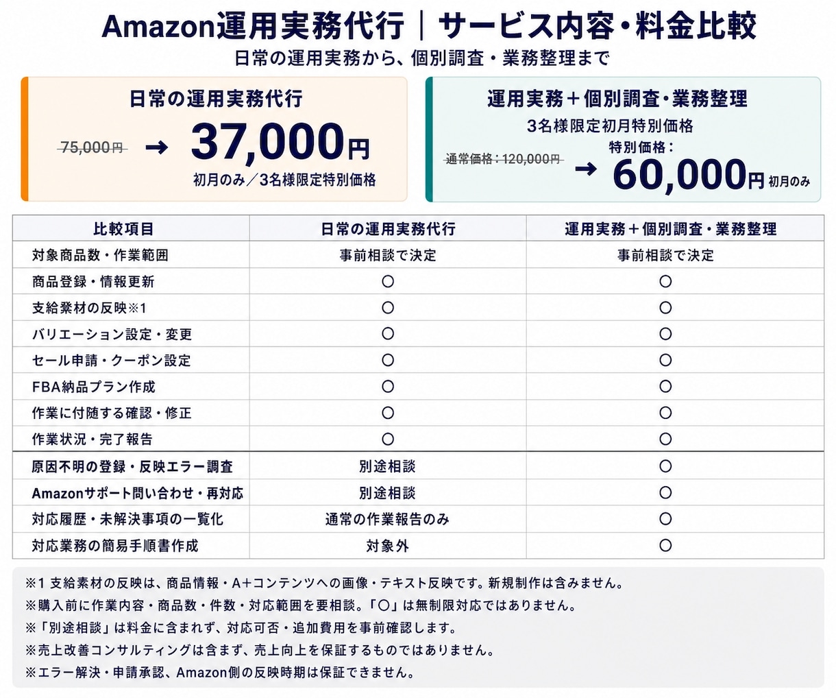 Amazonの運用代行とエラー調査の実務作業します 日常実務に加え、エラー調査・問い合わせ・手順整理まで イメージ7