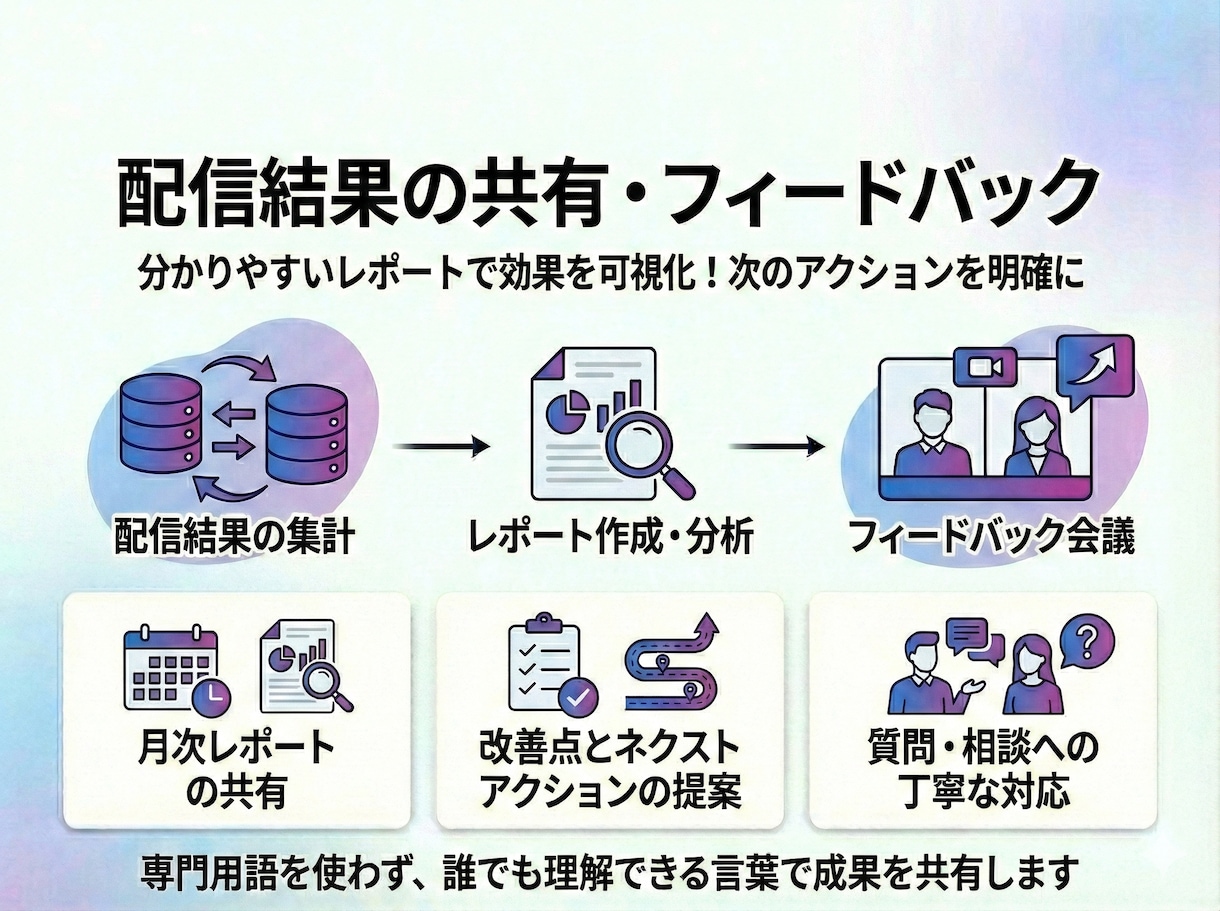 Meta広告配信後の運用・改善をします 限られた予算でも成果を最大化できるようにサポートします イメージ3