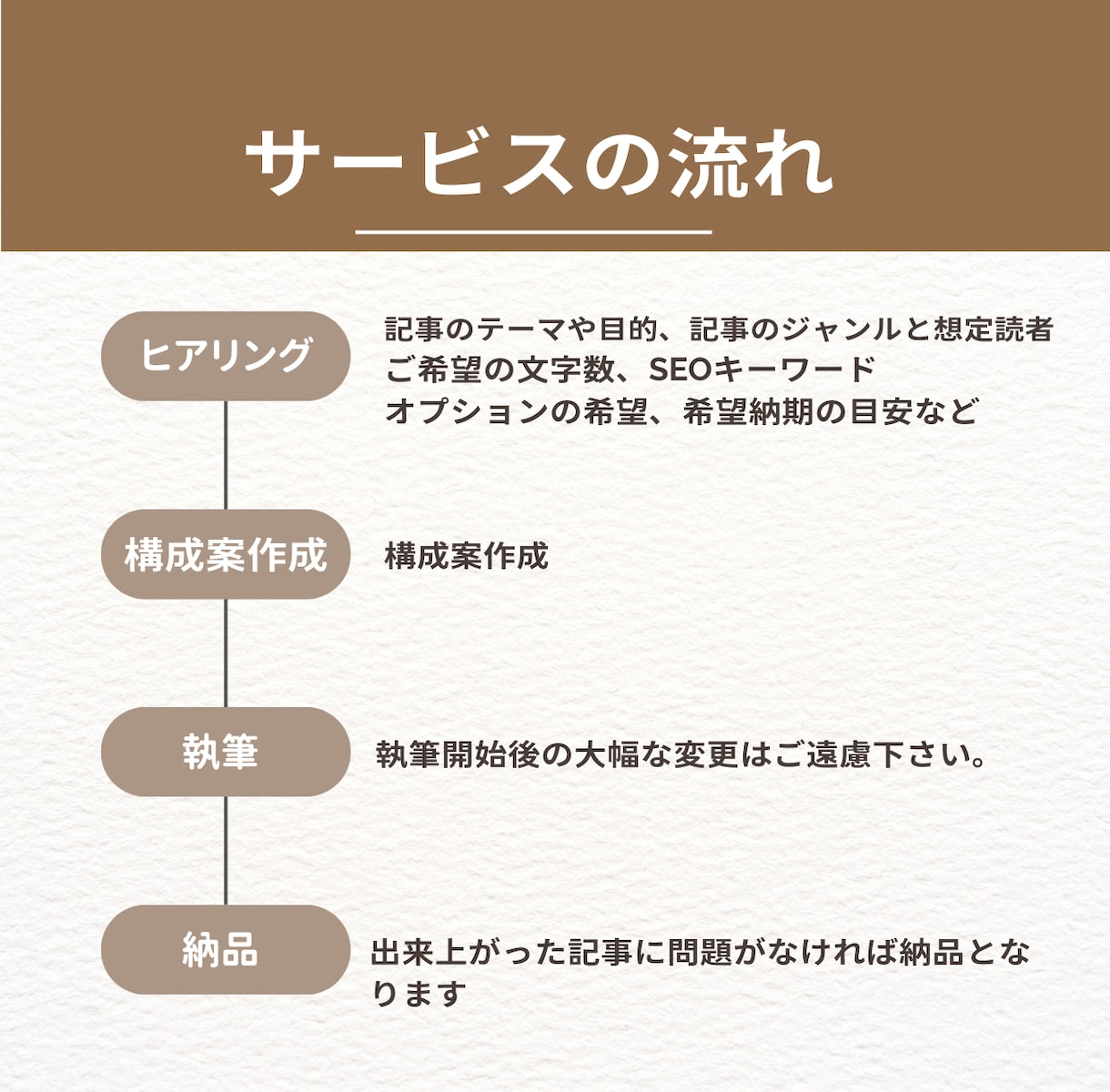 1文字2・5円～！良質SEO記事を作成します 構成つきで安心！良質なSEO記事を速攻納品 イメージ3