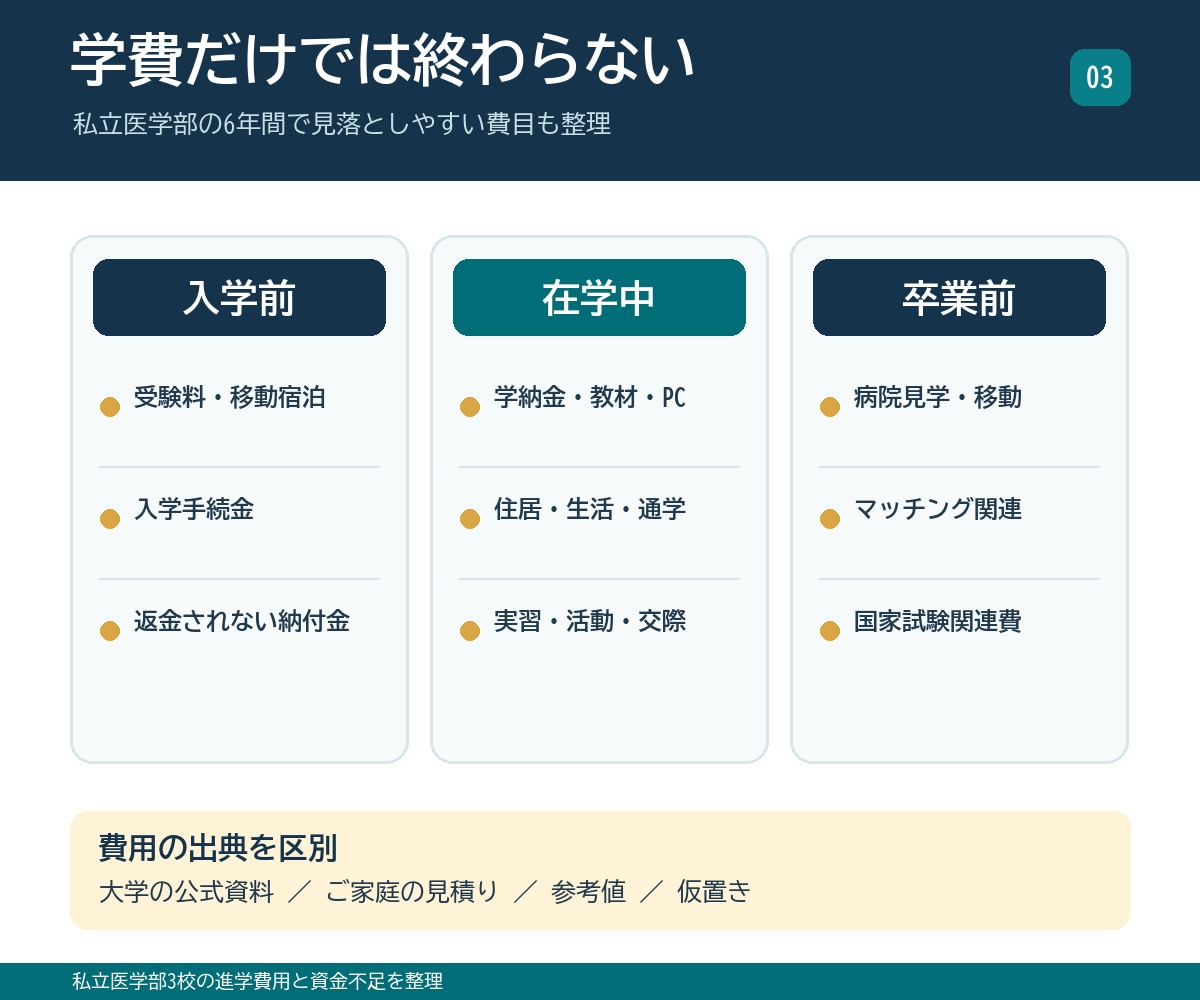 私立医学部3校の進学費用と資金不足を整理します 入学前の支払期限と6年間の家計負担を比較 イメージ4