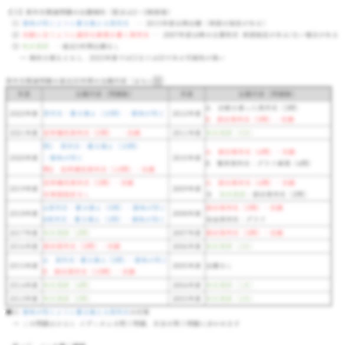大学受験英語　赤本以上の過去問分析を行います 赤本以上の分析をもとに何を勉強すべきか明確にしよう！ イメージ1