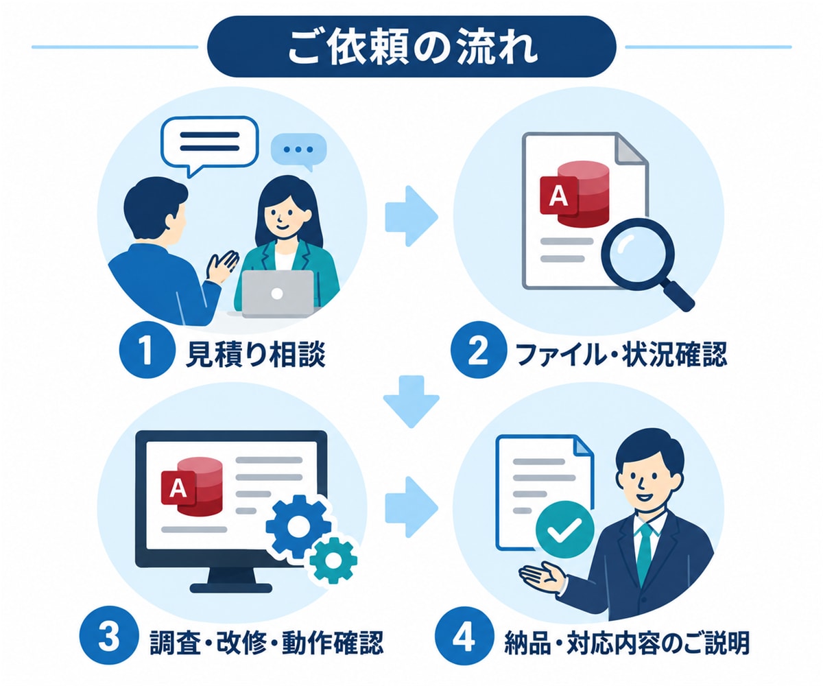 前任者不在のAccessを調査・改修します 他の方が作ったAccessも内容を確認して対応します イメージ3