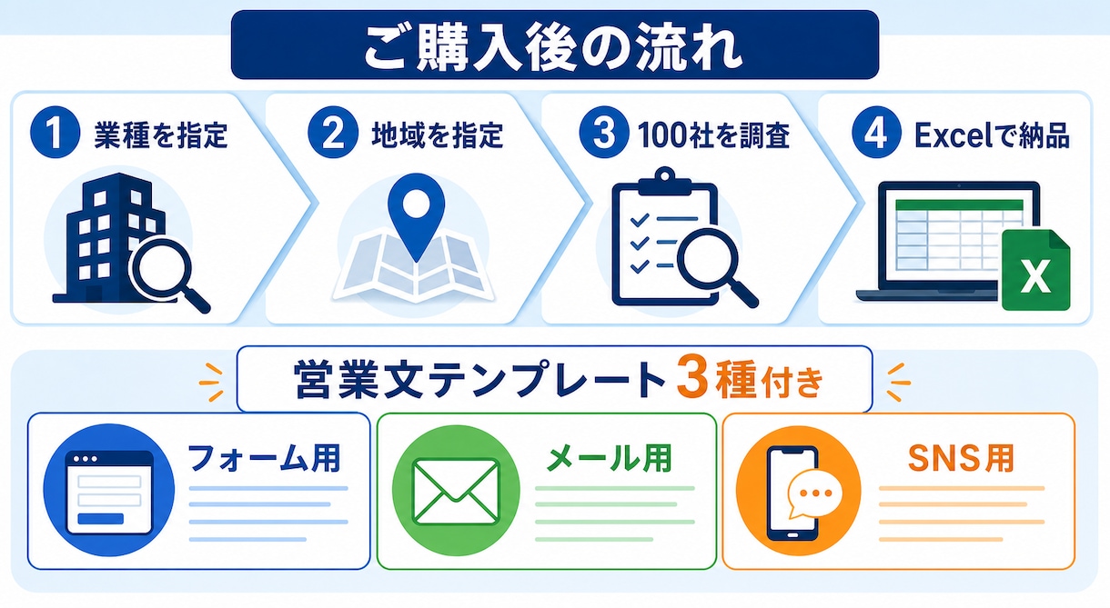 営業リスト100件と営業文3種を作成します 見込み客リスト100件と営業文3種をまとめて納品 イメージ3