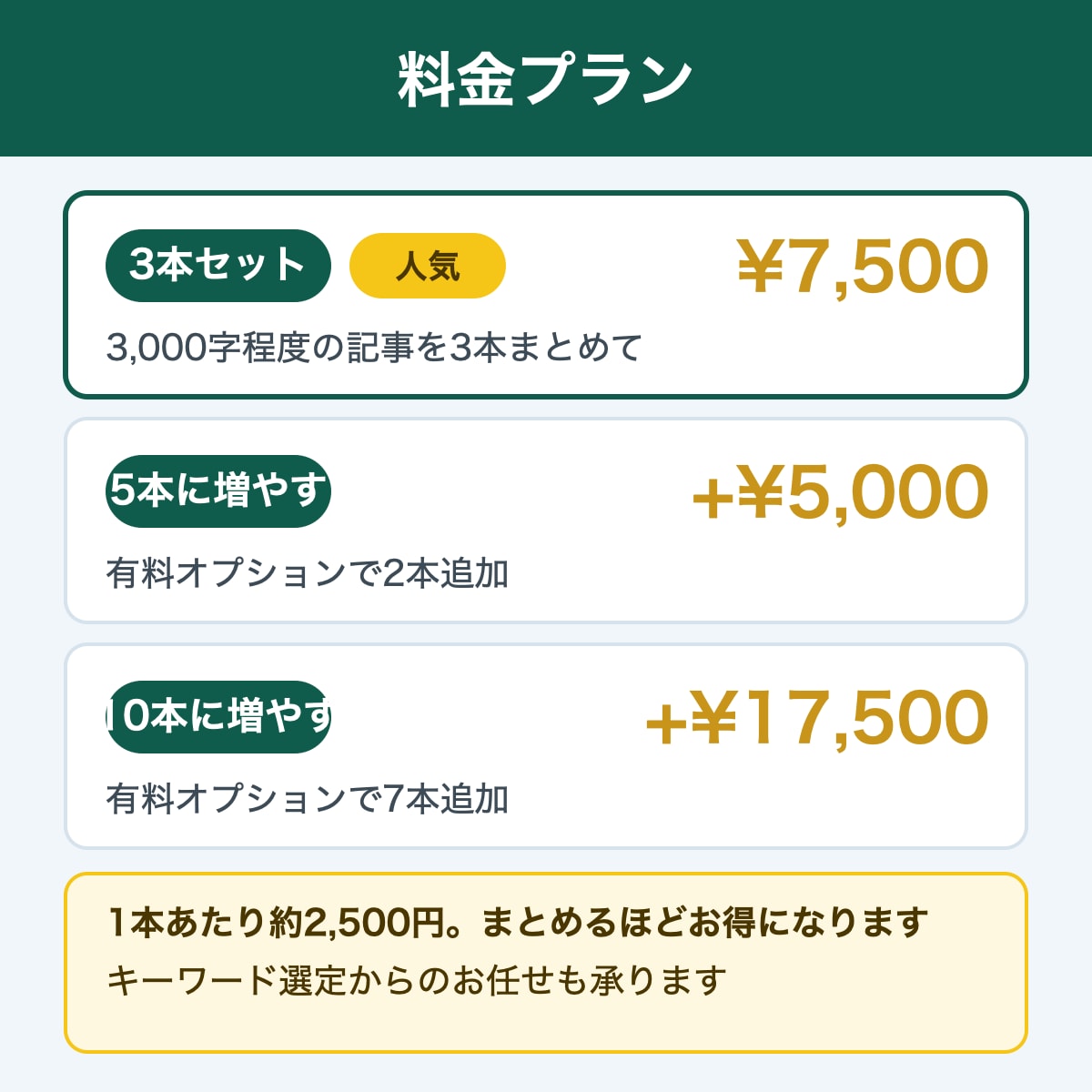 SEO記事3000文字を3本まとめて書きます まとめて発注、納品は最短5日でお届けします イメージ2