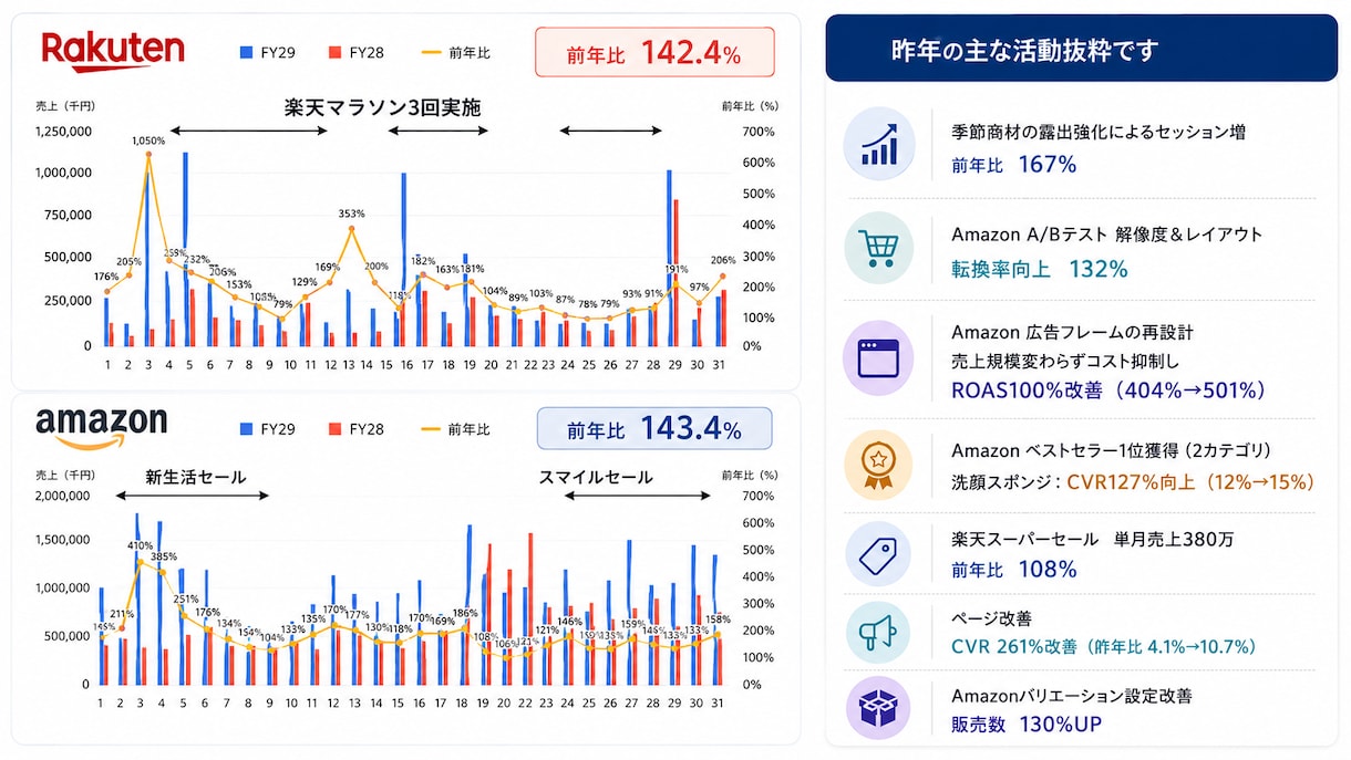Amazon/楽天運営の代行と相談に乗ります Amazon/楽天/自社EC/20年経験/運用代行/マーケ イメージ2