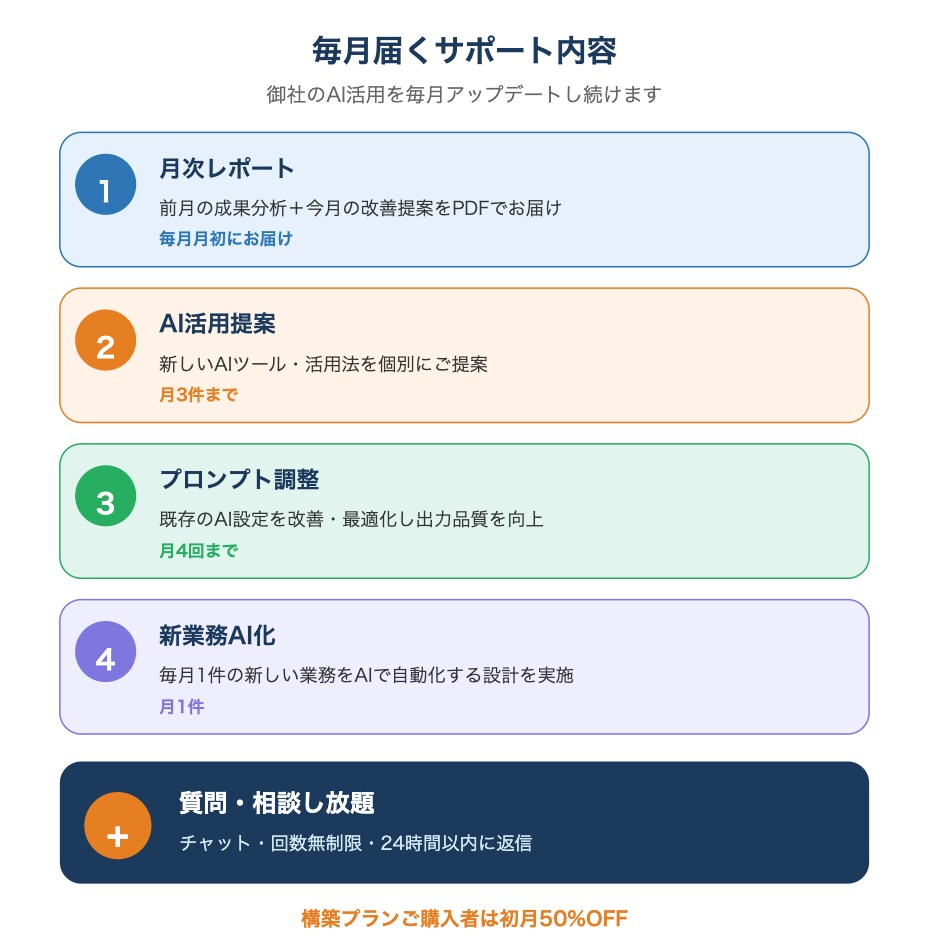 月額1.3万でAI専属コンサルが伴走します 元SEOコンサルが毎月分析｜改善提案＋質問し放題 イメージ3