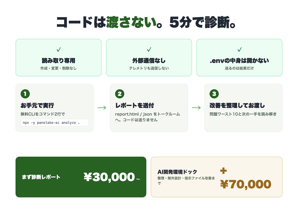 リポジトリのAI肥大とコストを診断します AIに読ませすぎて重い・高い開発環境。問題を整理します イメージ4