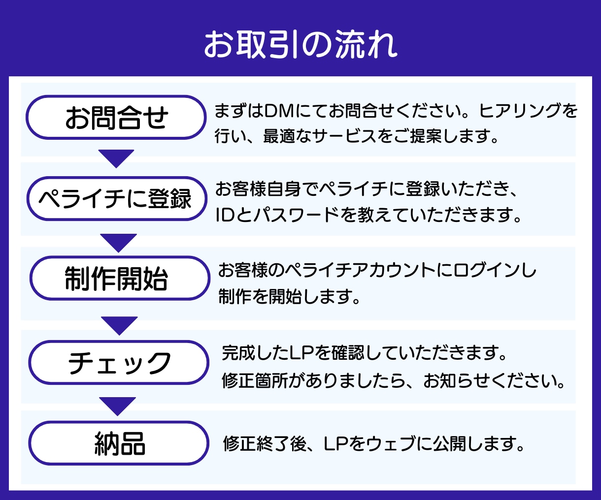 ペライチで集客できるLP作成いたします メンテナンスが簡単なペライチで集客アップ！ イメージ4