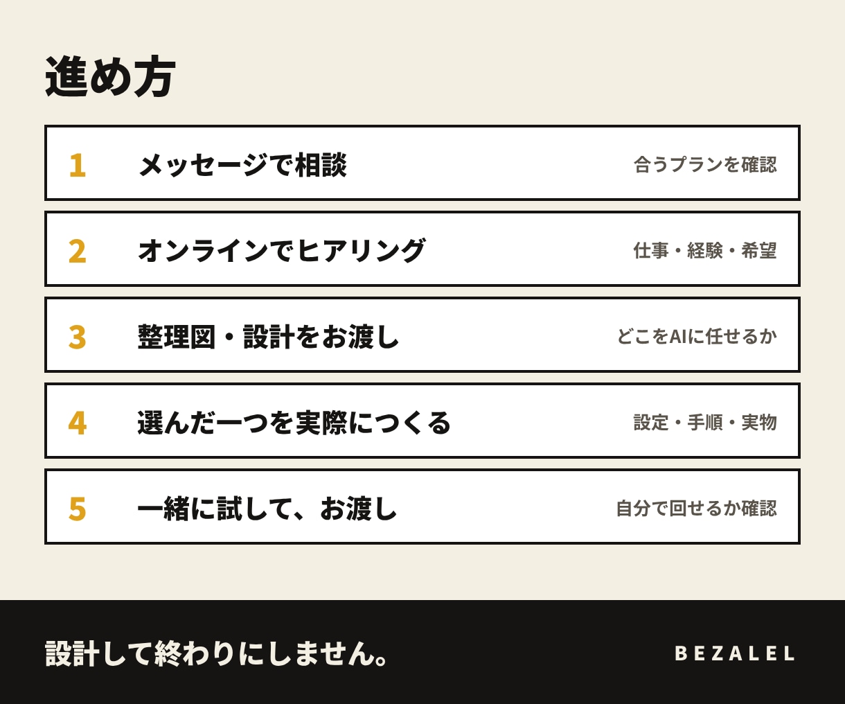 一人事業の仕事をAIと広げる設計と導入をします 整理・広げ方の案から、選んだ一つを使える状態まで イメージ2