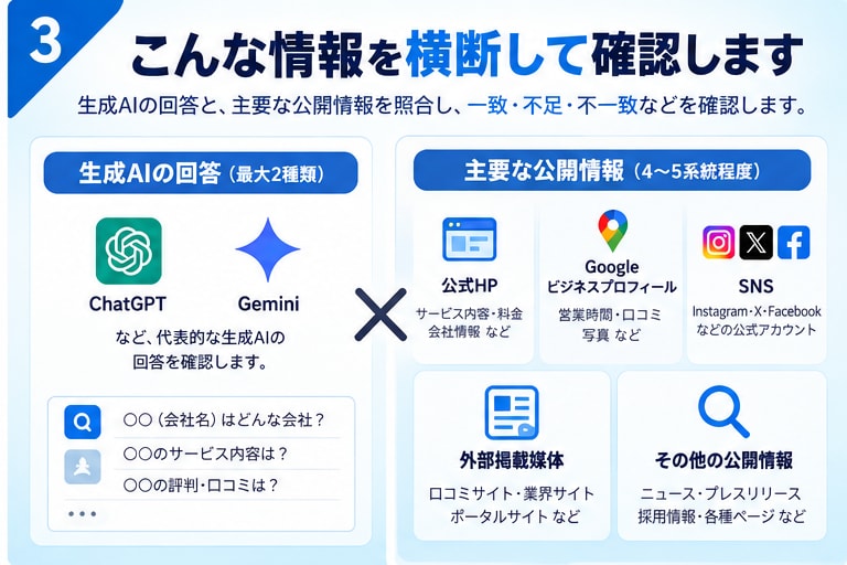 AIO・LLMO対策前の現状を横断診断します AI検索対策の前に、まず今直すべき場所を整理します イメージ3
