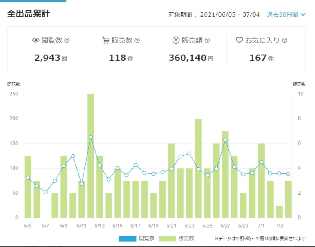 初心者、ビギナー必見！ココナラ売れる方法教えます 40日でプラチナランク達成⭐️売れる方法を熟知しています⭐️ イメージ3
