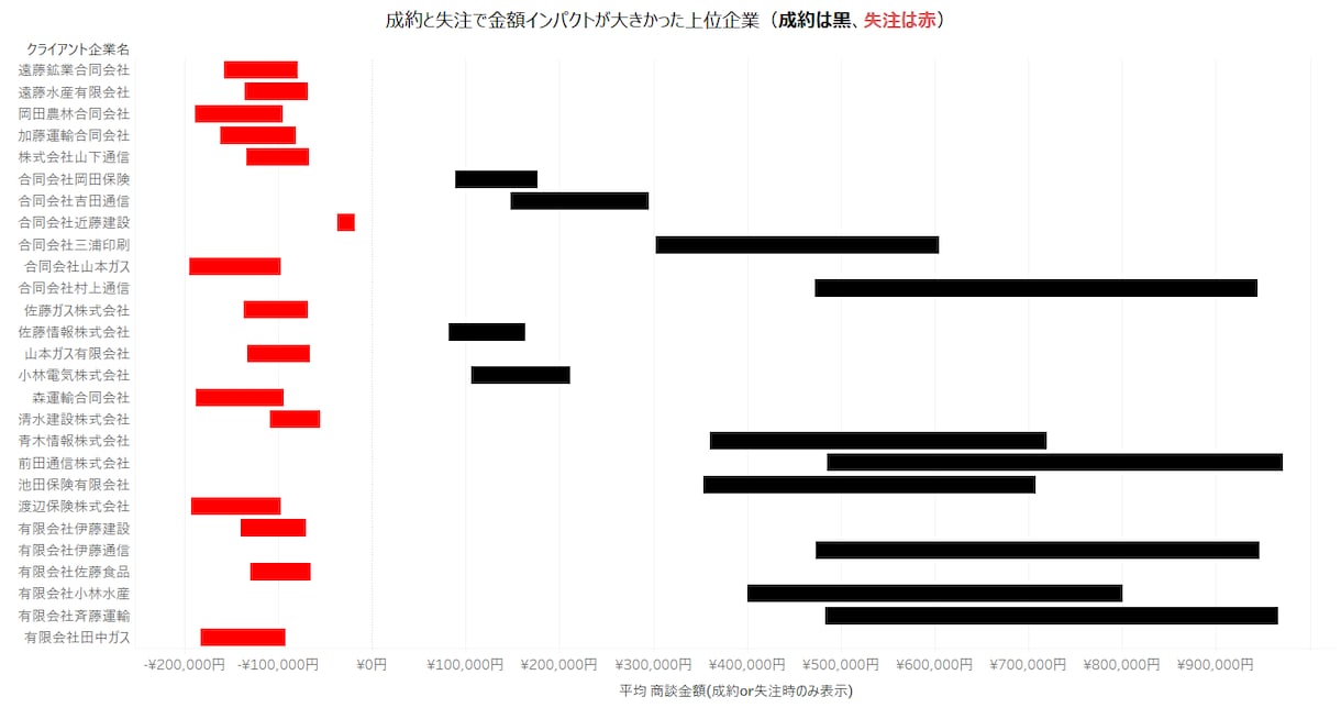売上・顧客データの見える化（Excel対応）します 毎月エクセルで眺めて終わり…から卒業しませんか？ イメージ5