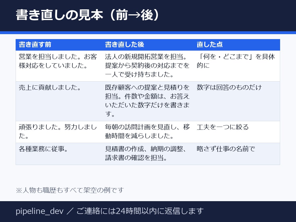 職務経歴書を読み手目線で書き直します 通話なし・質問票に答えるだけ・A4 2枚まで・修正1回無料 イメージ2