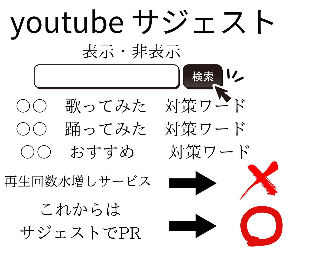 youtube検索結果にサジェスト表示・非表示ます ユーチューブの再生・視聴回数の水増し業者は効果なし イメージ1