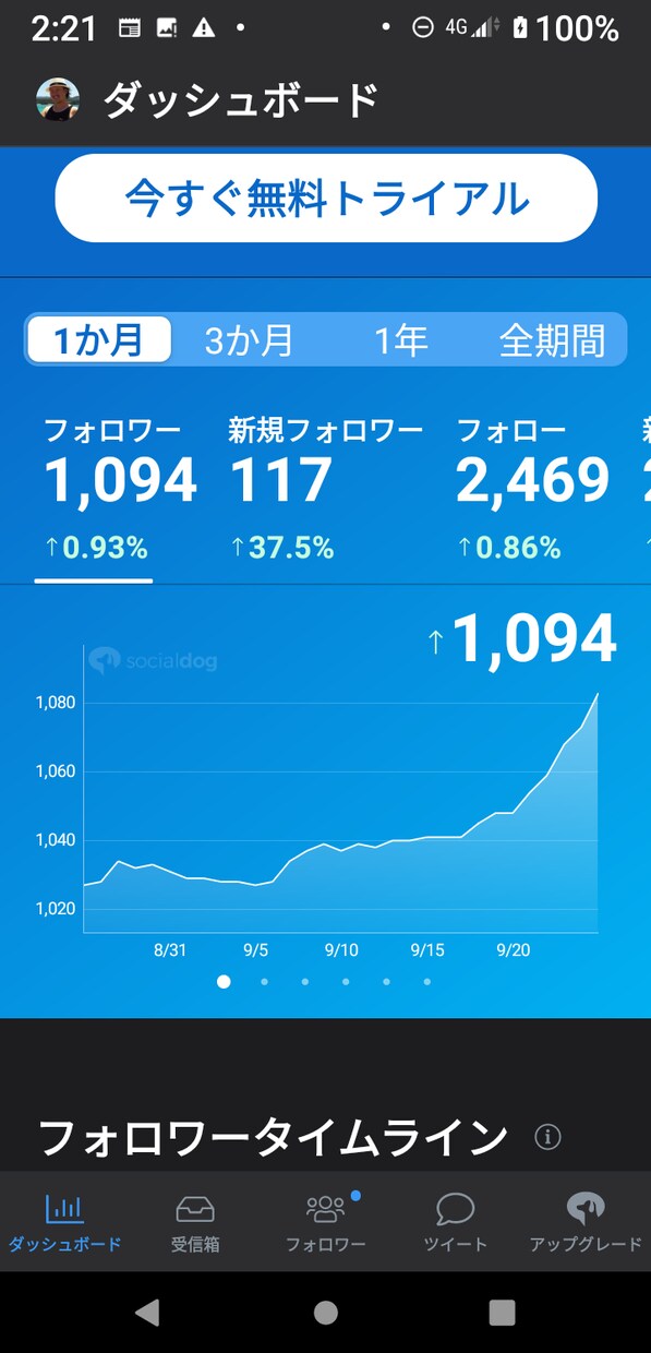 SNS集客フォロワーアドバイザーします 特にTwitter Facebookのフォロワー獲得特化 イメージ1