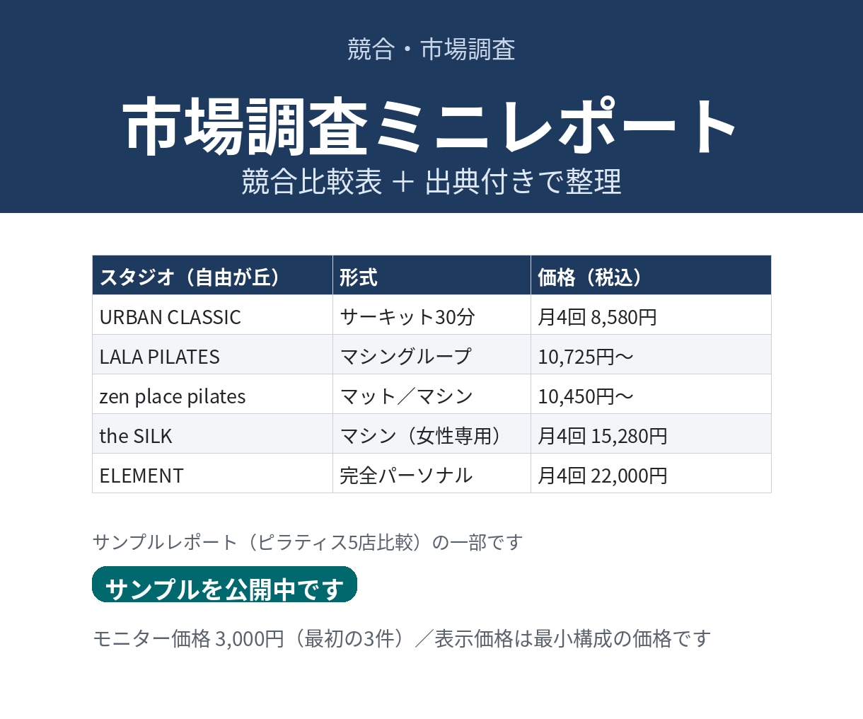 市場調査ミニレポート｜最短2日で納品します 「調べただけ」で終わらせない、出典付き調査レポート イメージ1