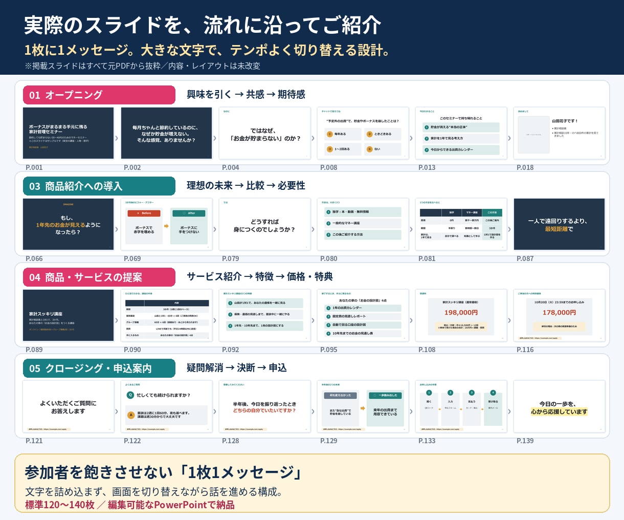 売れる型でセールスセミナー資料を制作します 構成に悩まない！販売用スライド120〜140枚をまとめて制作 イメージ3