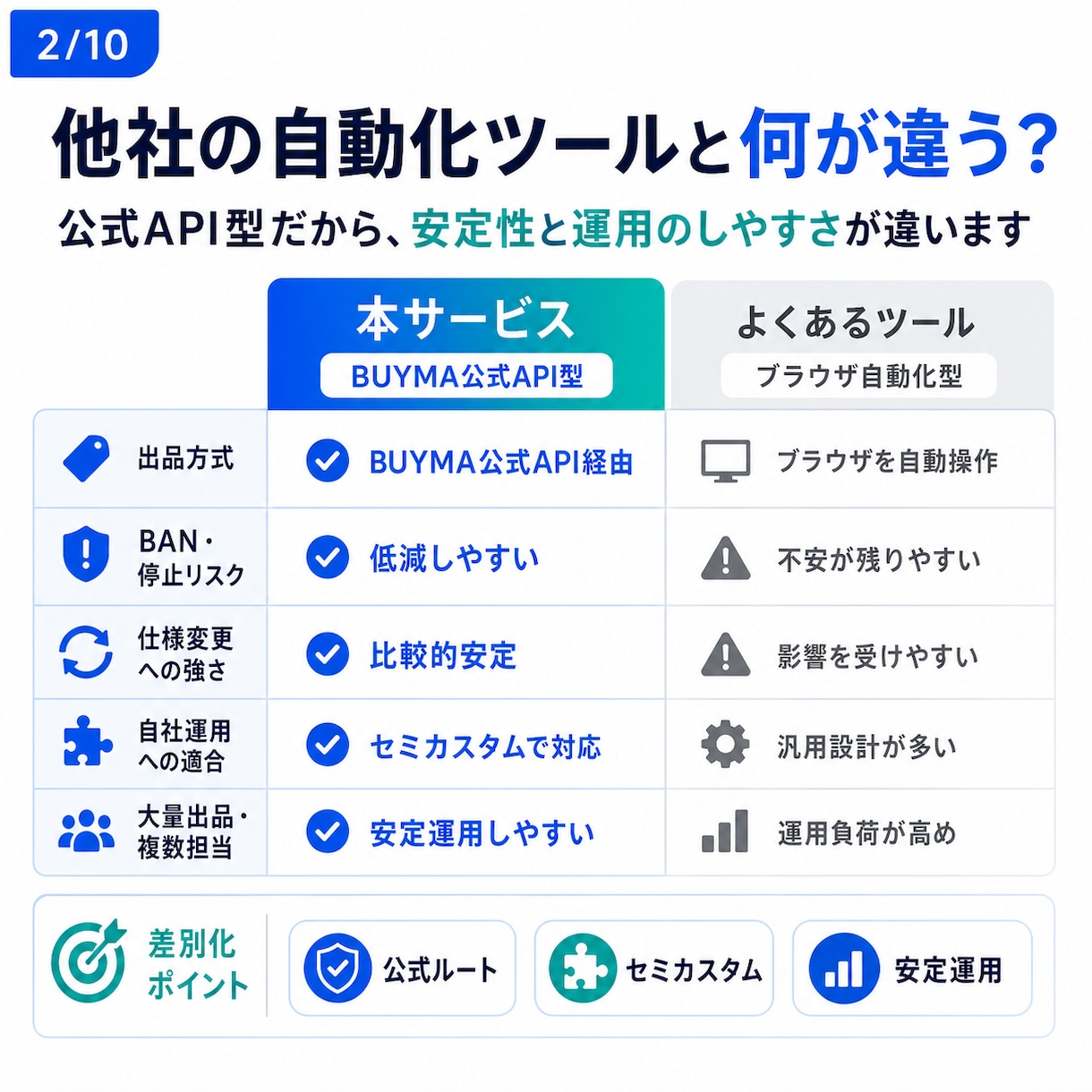 BUYMA_出品自動化｜公式APIで実現します 「汎用ツールは合わない」「自動化はBANが怖い」を解決します イメージ2