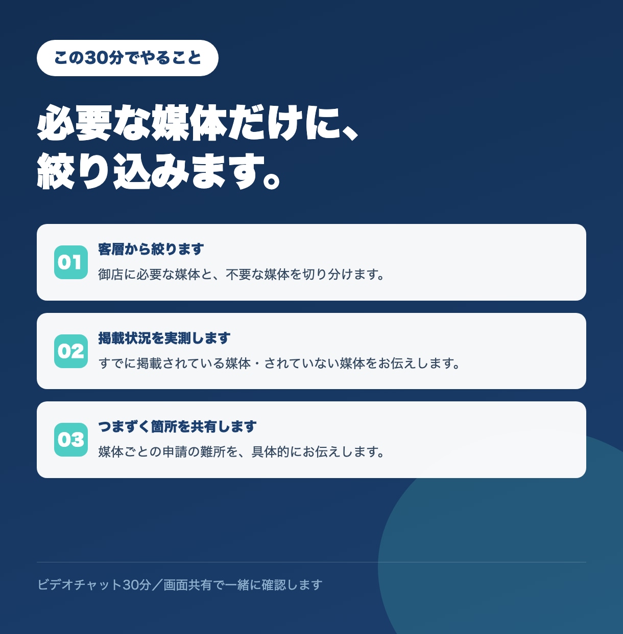 OTA12媒体への一括掲載を攻略します 掲載が増えるほど検索とAIに強くなる。12媒体を一気に イメージ3